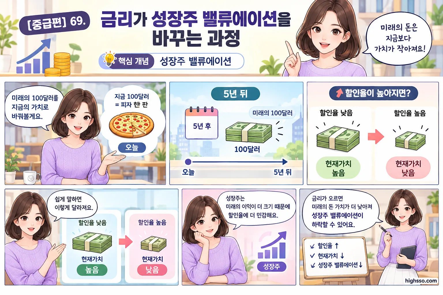 할인율 상승에 따라 미래 이익의 현재가치가 낮아지는 과정
