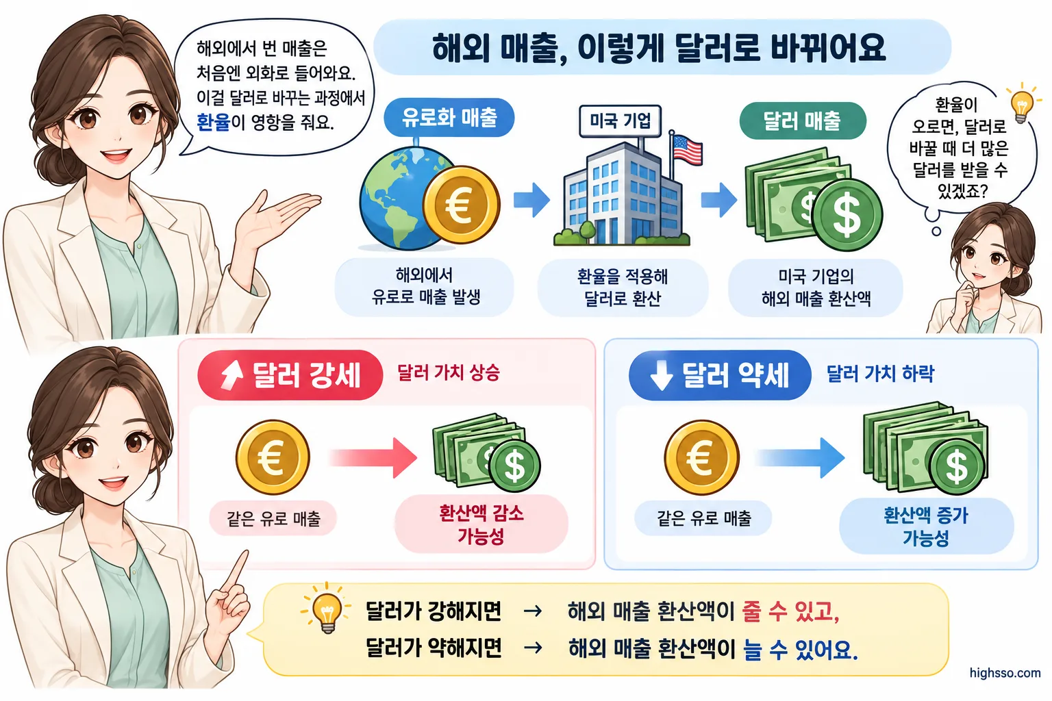 달러 강세와 달러 약세에 따른 해외 매출 환산 효과