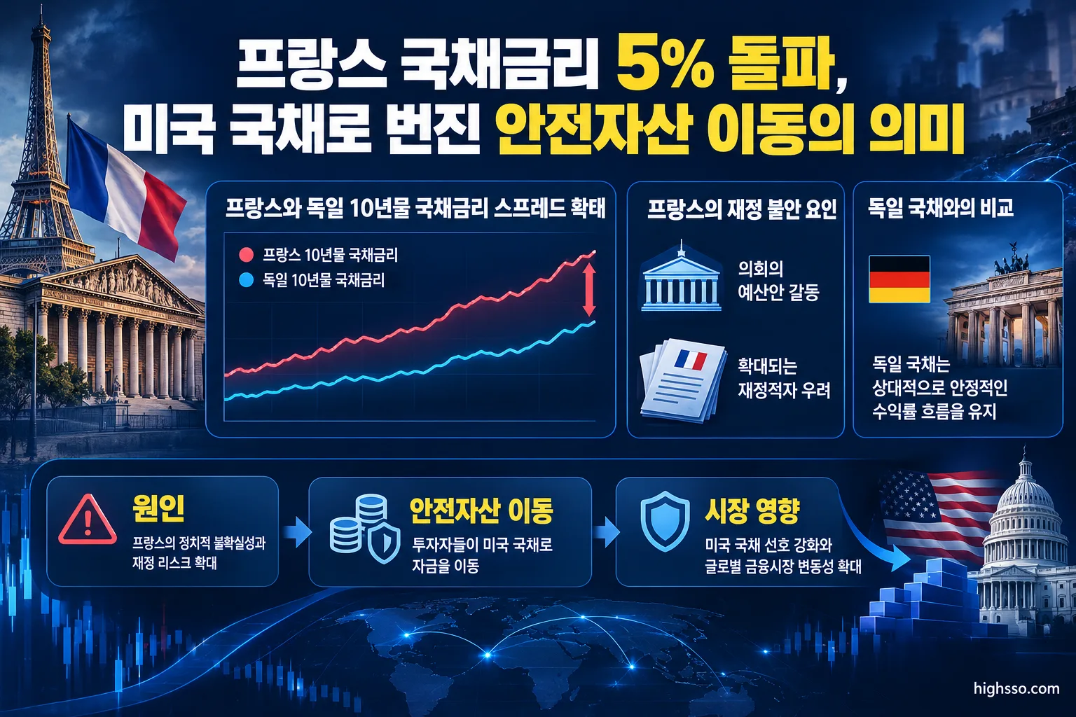 프랑스와 독일 10년물 국채금리 스프레드 확대와 재정 위험 비교