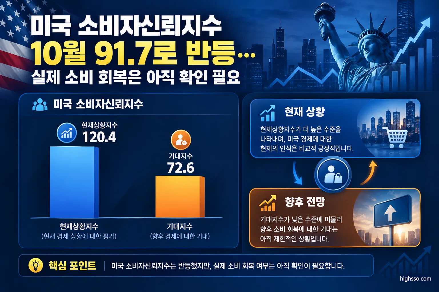 미국 소비자신뢰지수 현재상황지수 120.4와 기대지수 72.6 비교