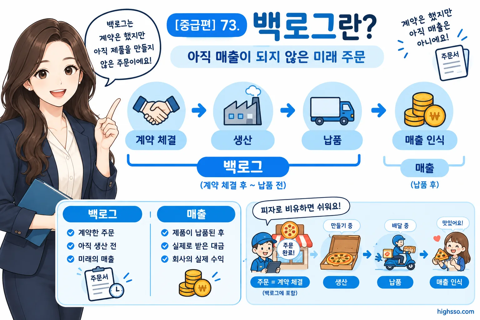 백로그와 매출 인식 과정을 비교한 설명 이미지