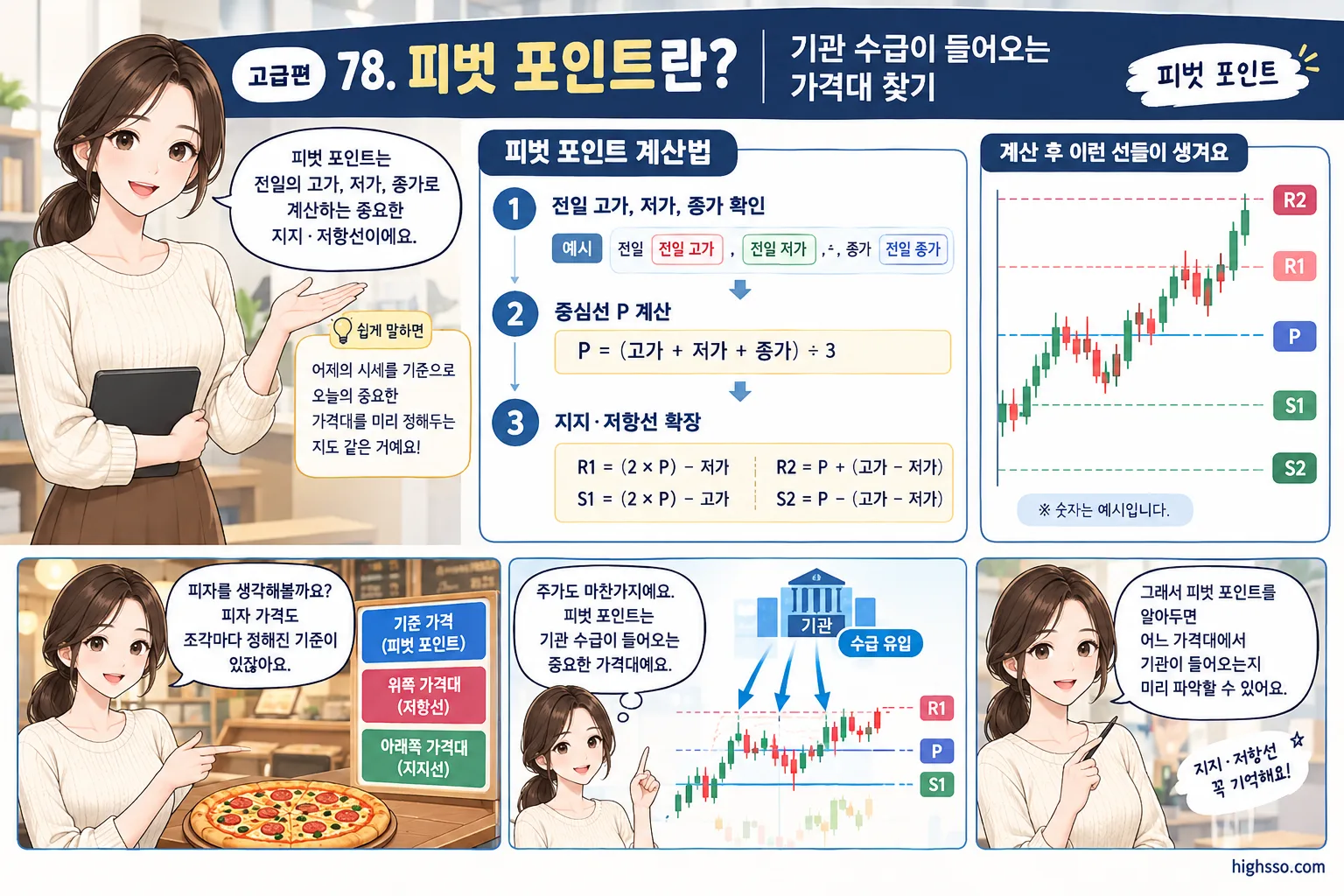전일 고가·저가·종가로 계산하는 피벗 포인트 공식과 지지저항선
