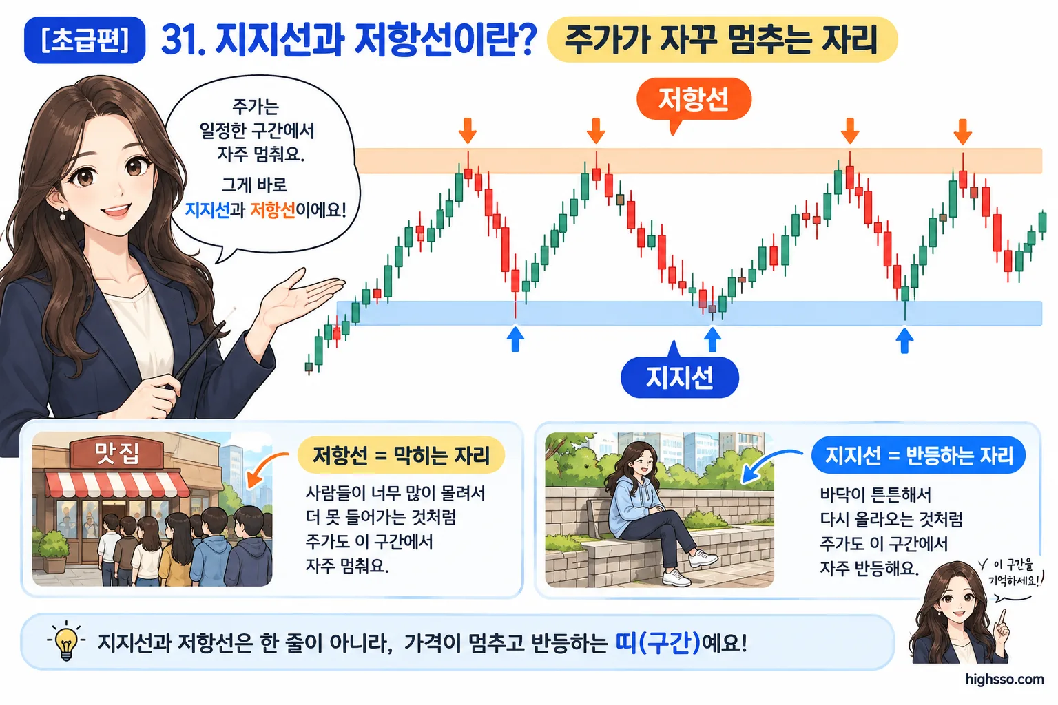반등과 하락이 반복되는 지지선과 저항선 가격 구간