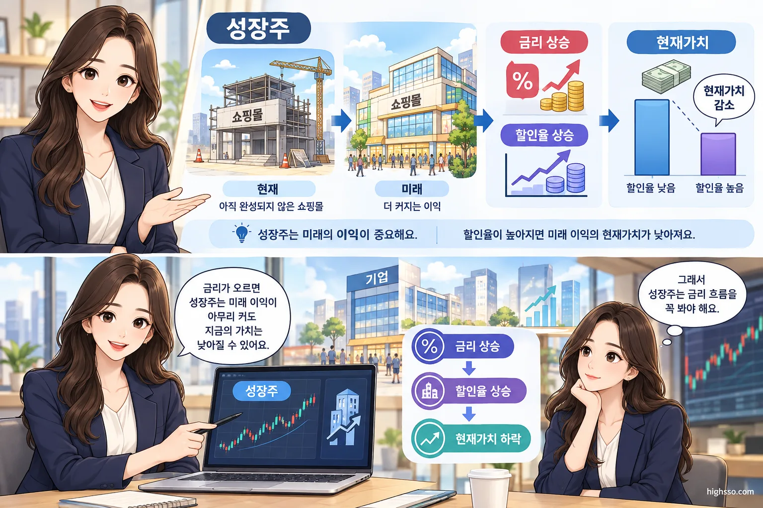 성장주의 미래 이익과 금리 할인율의 관계를 보여주는 금융 교육 이미지