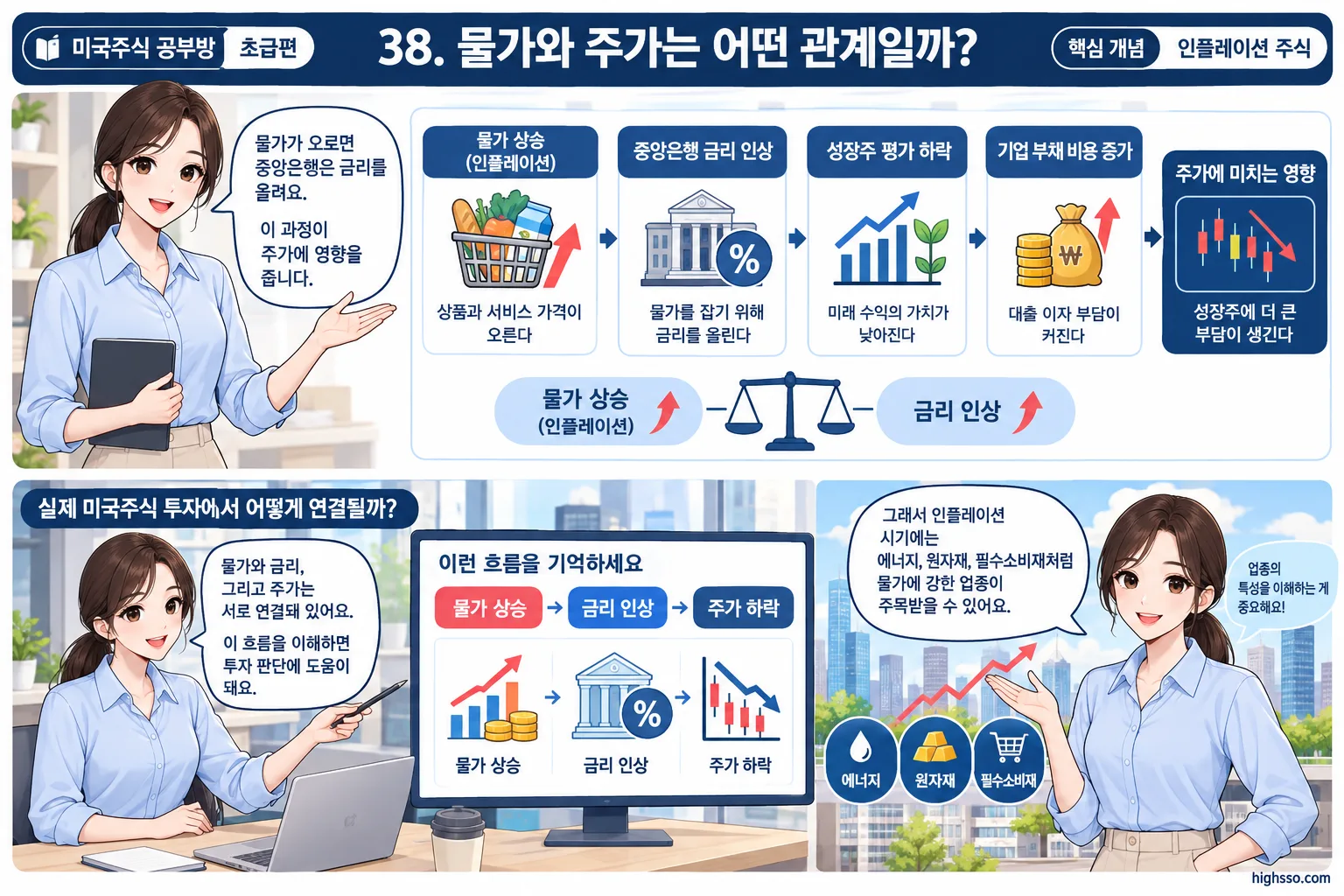 인플레이션과 금리 상승이 주가에 영향을 주는 과정