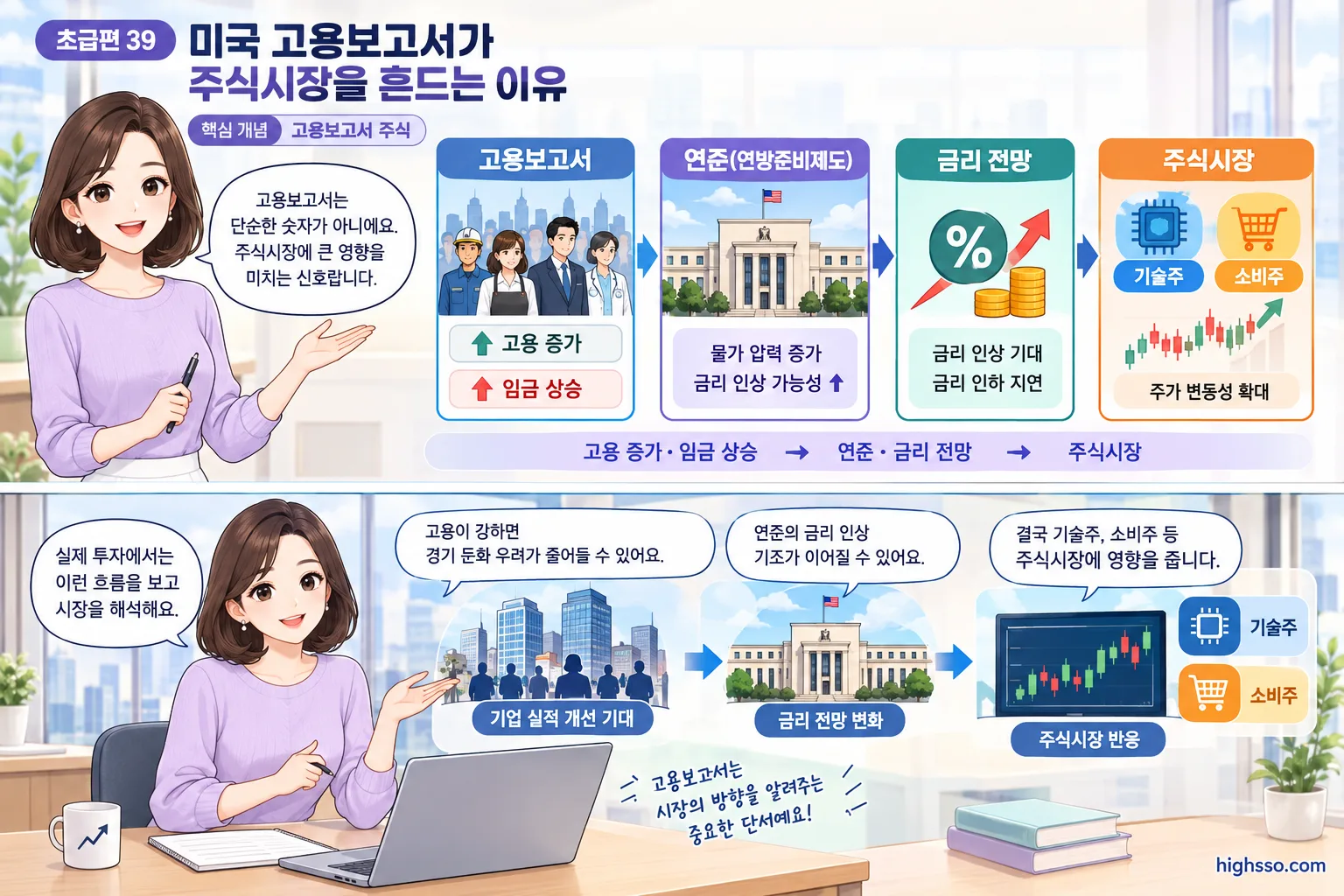 고용보고서가 금리 전망과 주식시장에 영향을 주는 과정