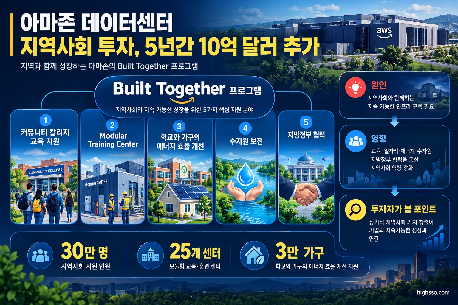 Built Together의 커뮤니티 칼리지·숙련인력·에너지·수자원 지원 프로그램