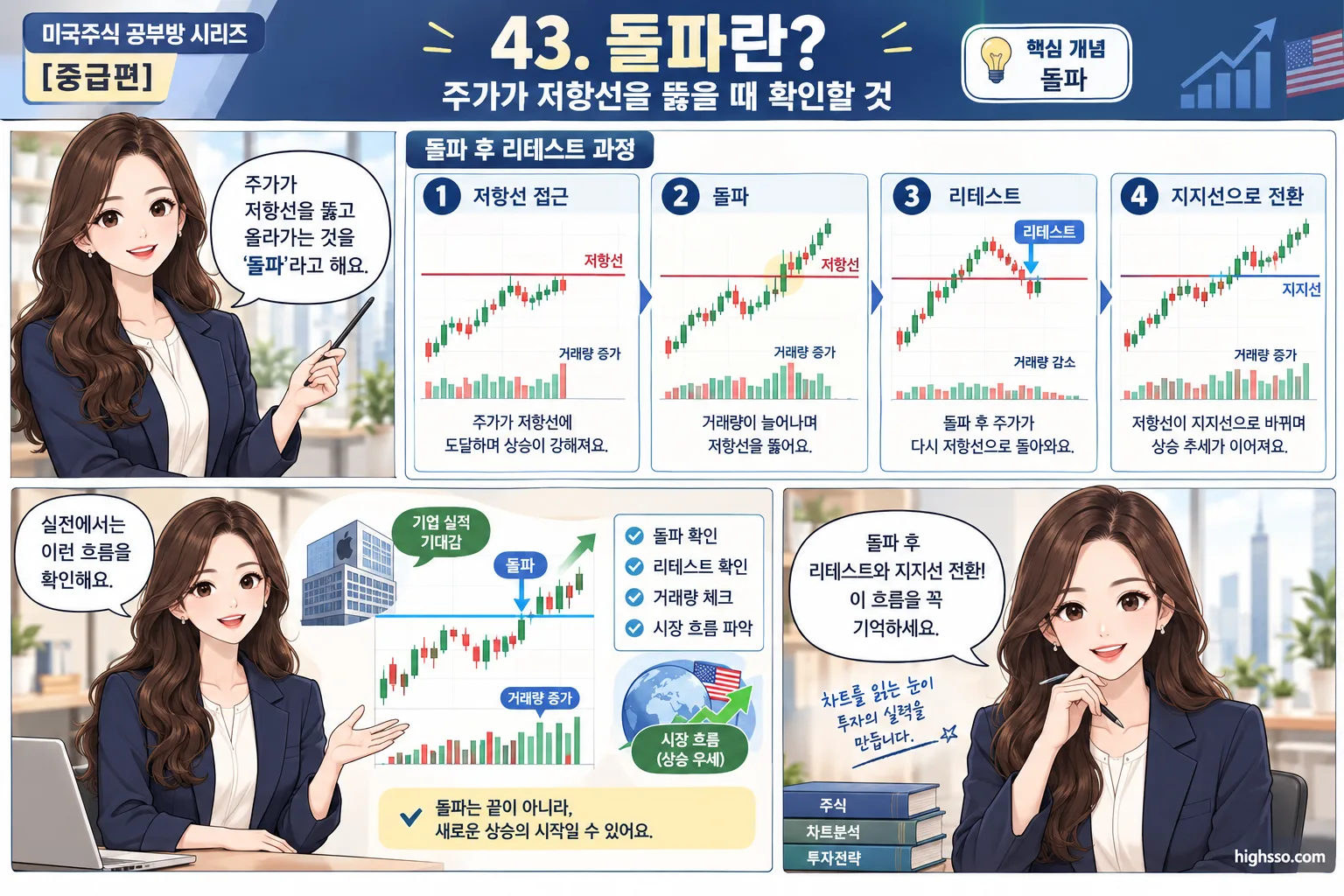 돌파 후 저항선이 지지선으로 바뀌는 리테스트 과정