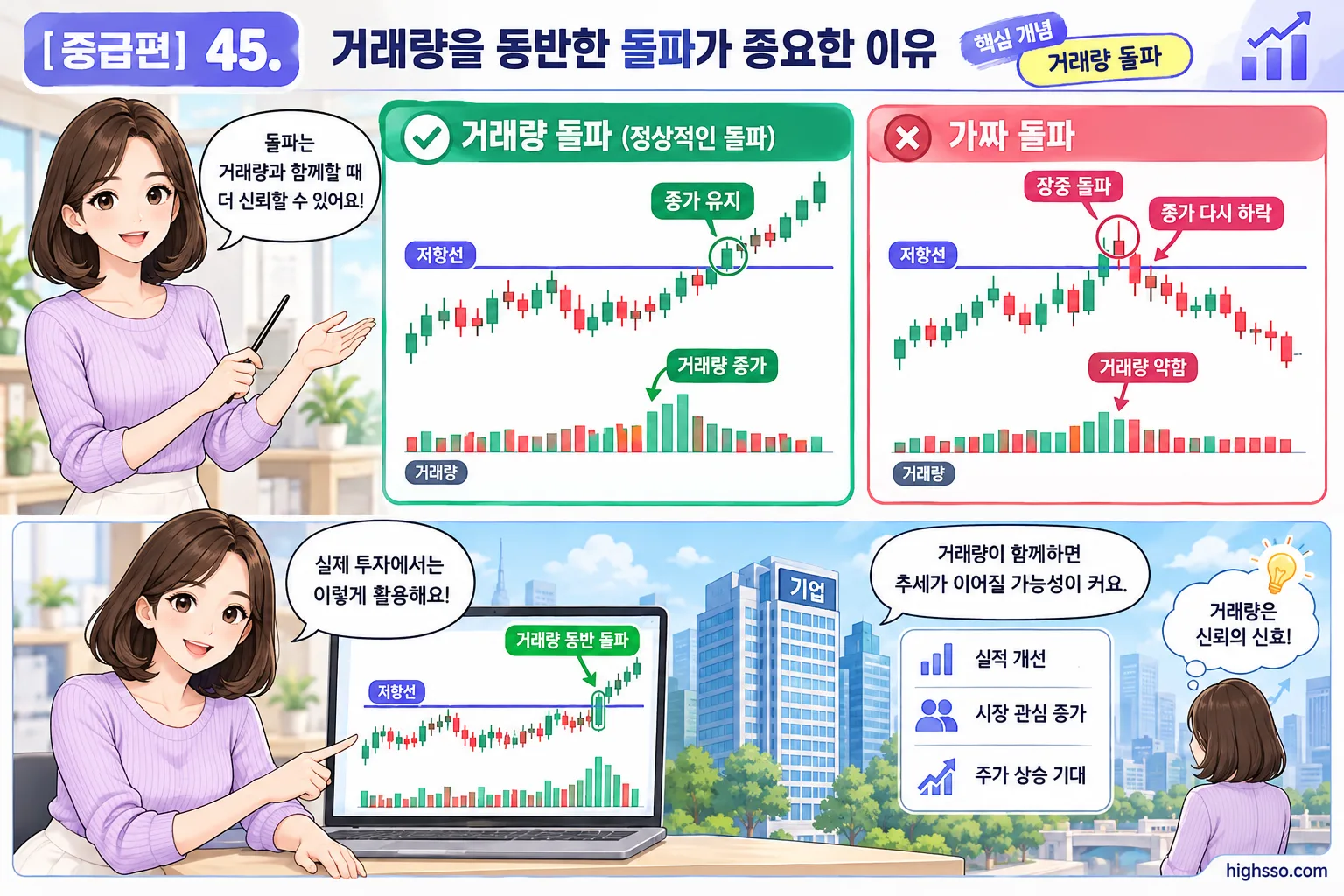 거래량을 동반한 돌파와 가짜 돌파를 비교한 미국주식 차트