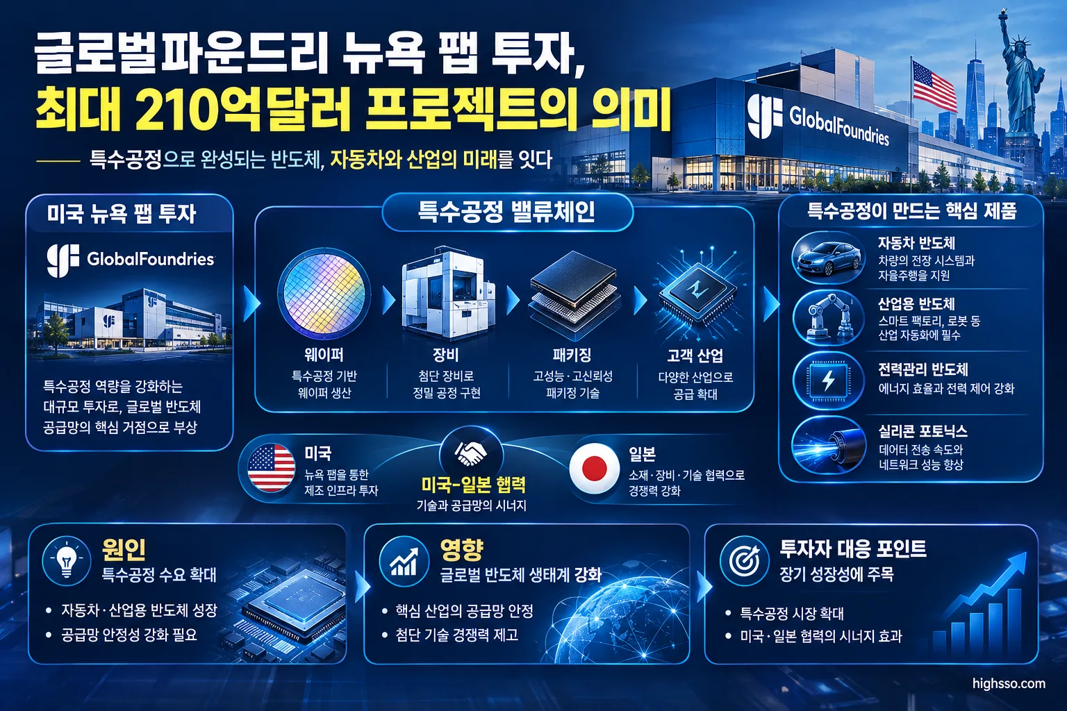 글로벌파운드리 특수공정과 자동차·산업용 반도체 밸류체인