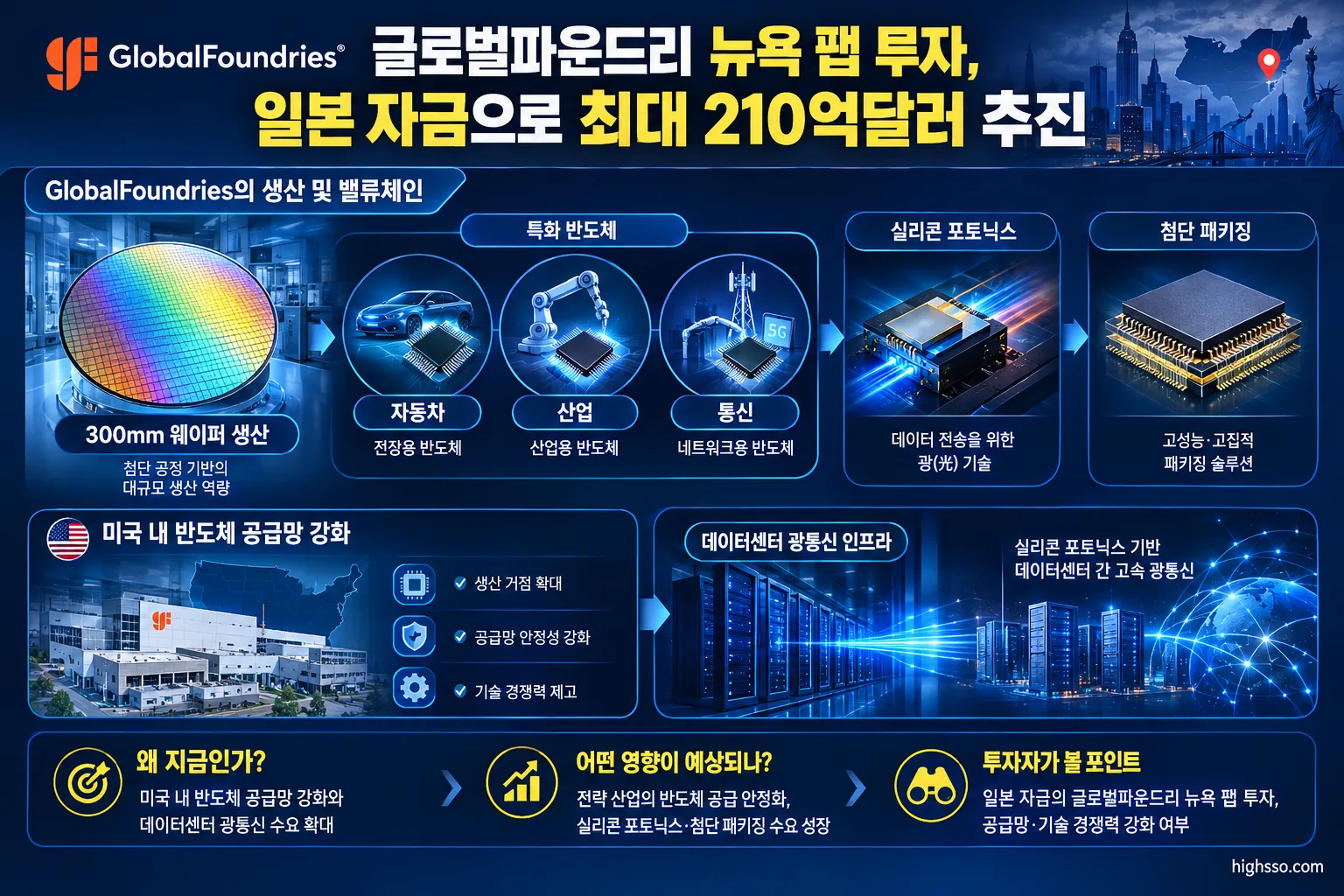글로벌파운드리 뉴욕 팹 투자, 일본 자금으로 최대 210억달러 추진 3 글로벌파운드리의 300mm 웨이퍼 생산과 실리콘 포토닉스·첨단 패키징 밸류체인