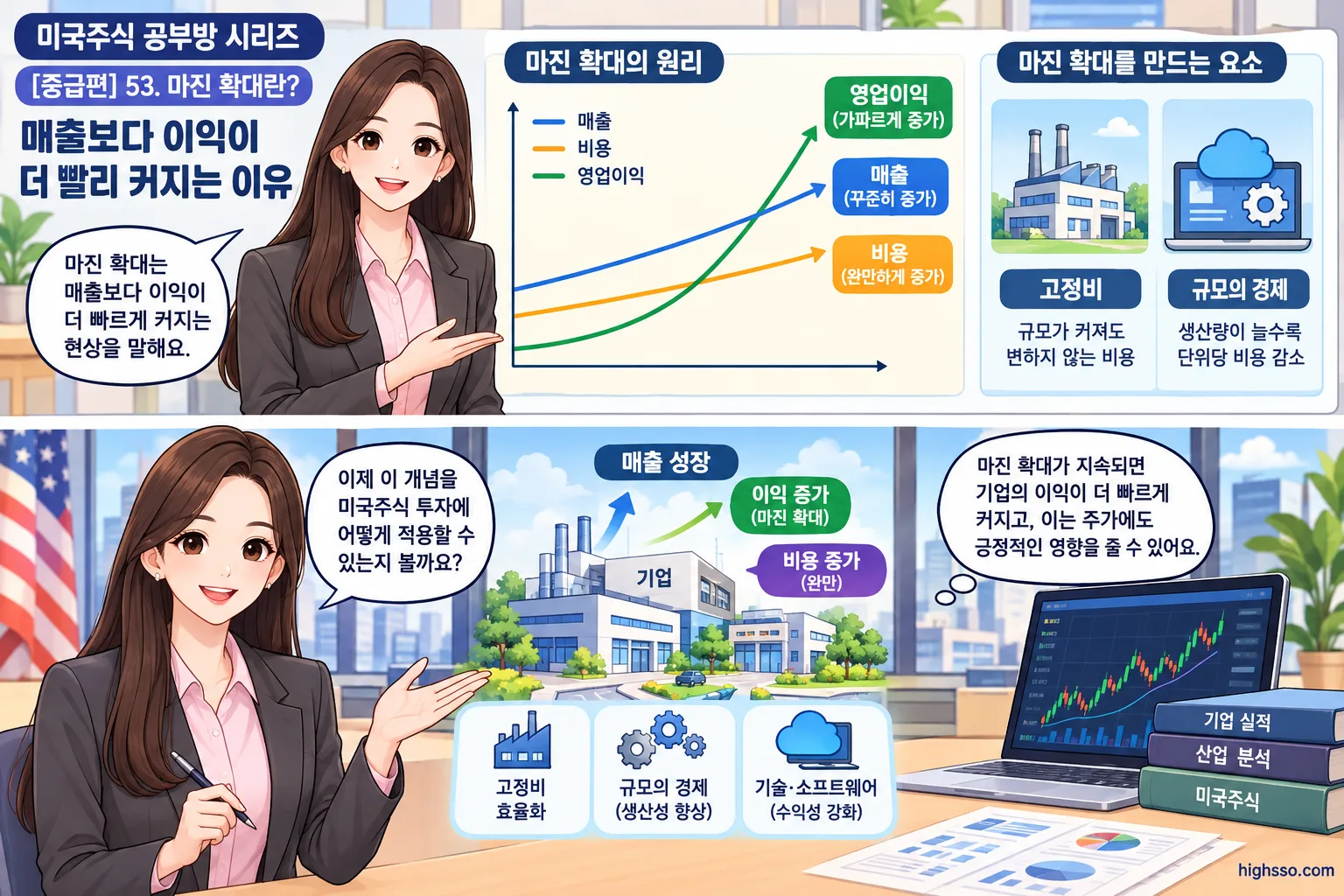 비용 증가율보다 매출 증가율이 높아질 때 나타나는 마진 확대 원리