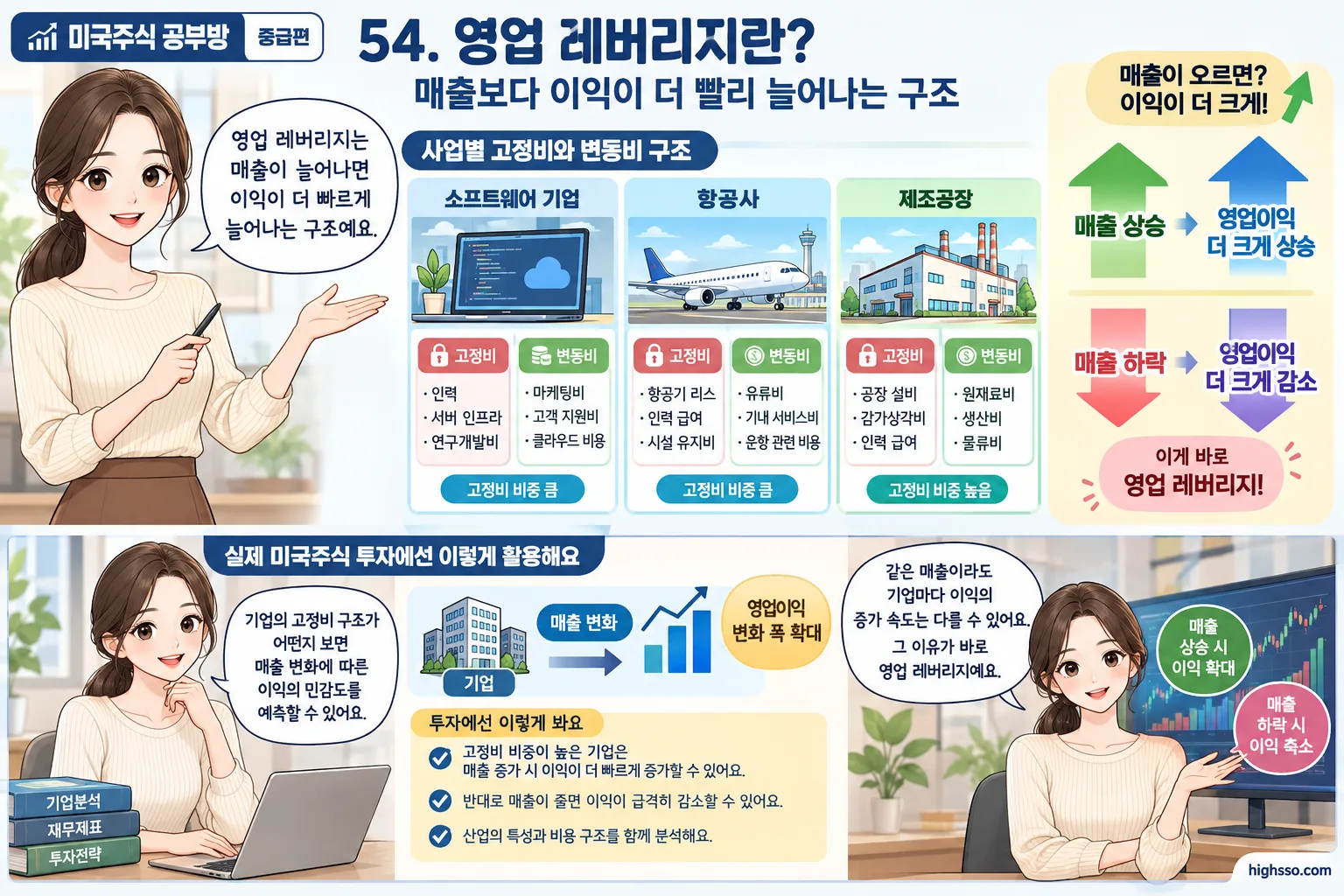 소프트웨어 항공 제조업의 영업 레버리지 구조 비교