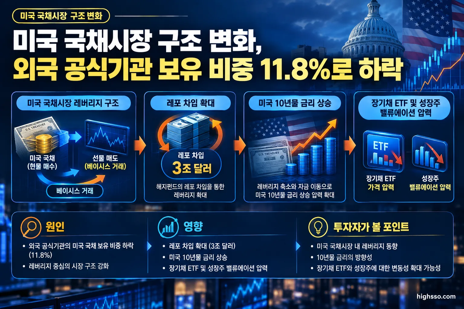 헤지펀드 레포 레버리지와 미국 10년물 금리 변동의 연결 구조