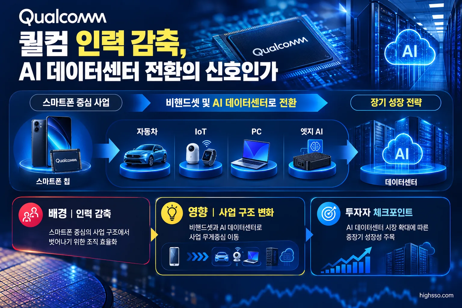 퀄컴의 스마트폰에서 AI 데이터센터와 비핸드셋 사업으로의 전환 구조