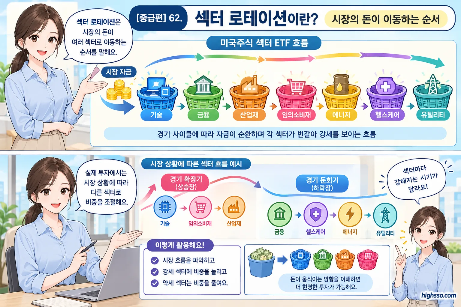미국주식 주요 섹터와 ETF를 비교하는 섹터 로테이션 인포그래픽
