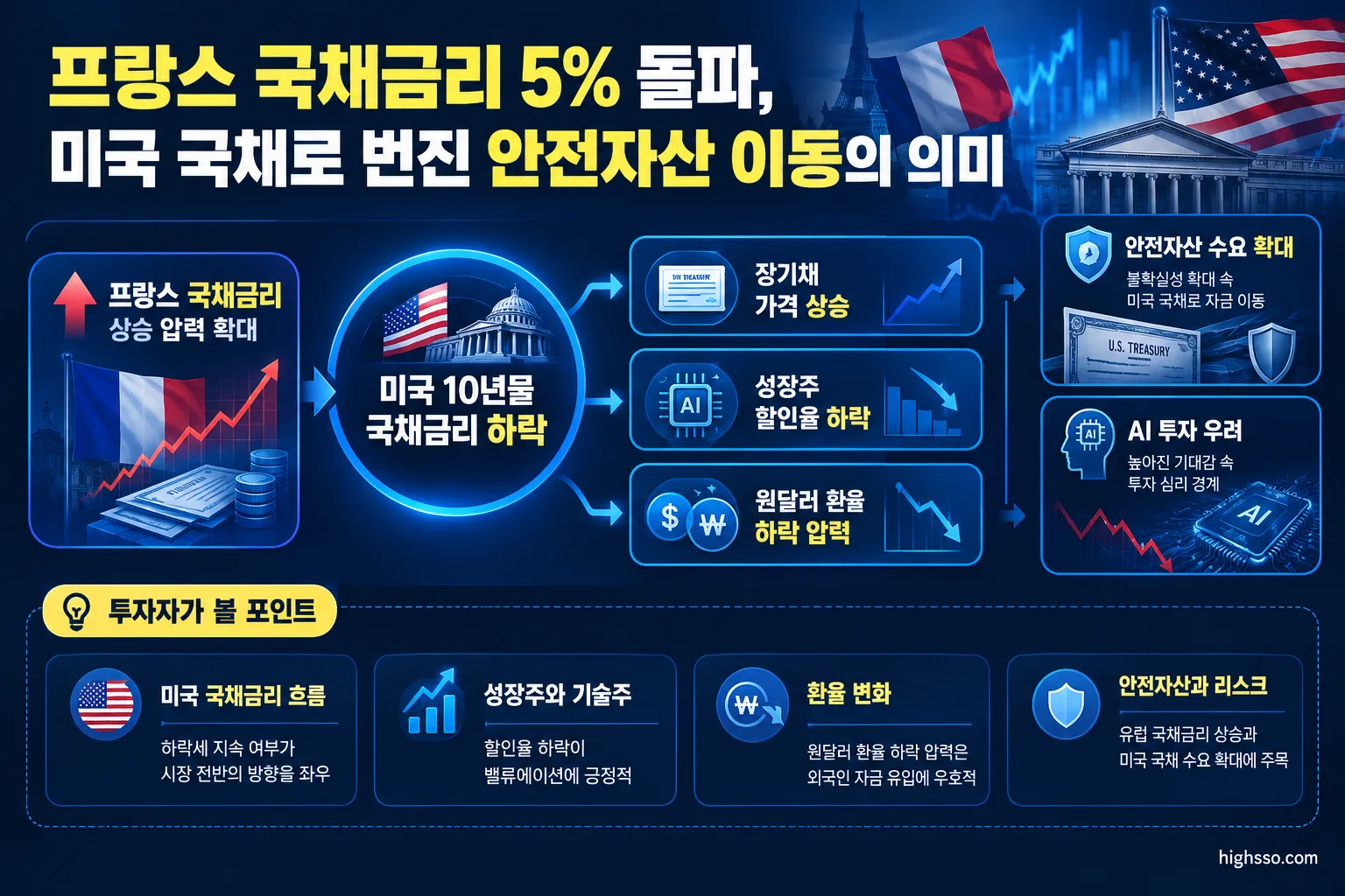 미국 국채금리 하락이 장기채와 성장주에 미치는 영향 흐름도