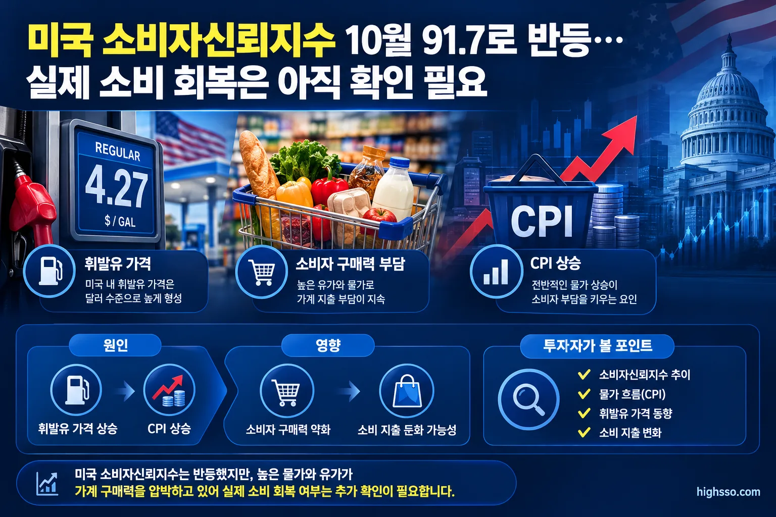 미국 휘발유 가격 4.27달러와 CPI 상승에 따른 소비자 구매력 부담