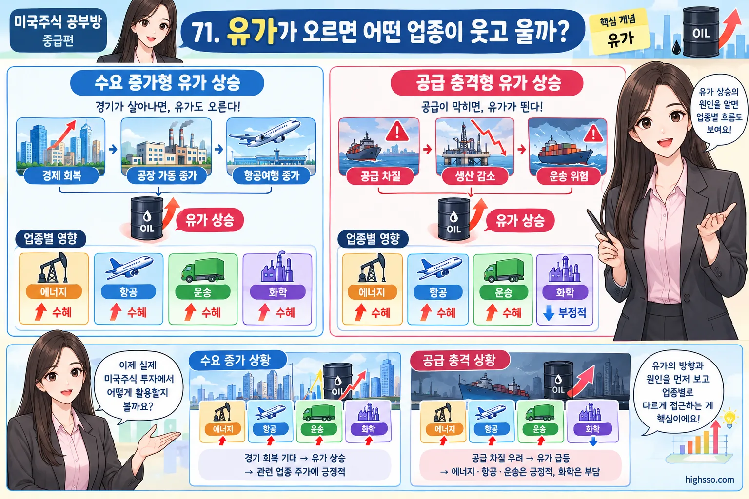 수요 증가와 공급 차질에 따른 유가 상승 원인별 업종 영향