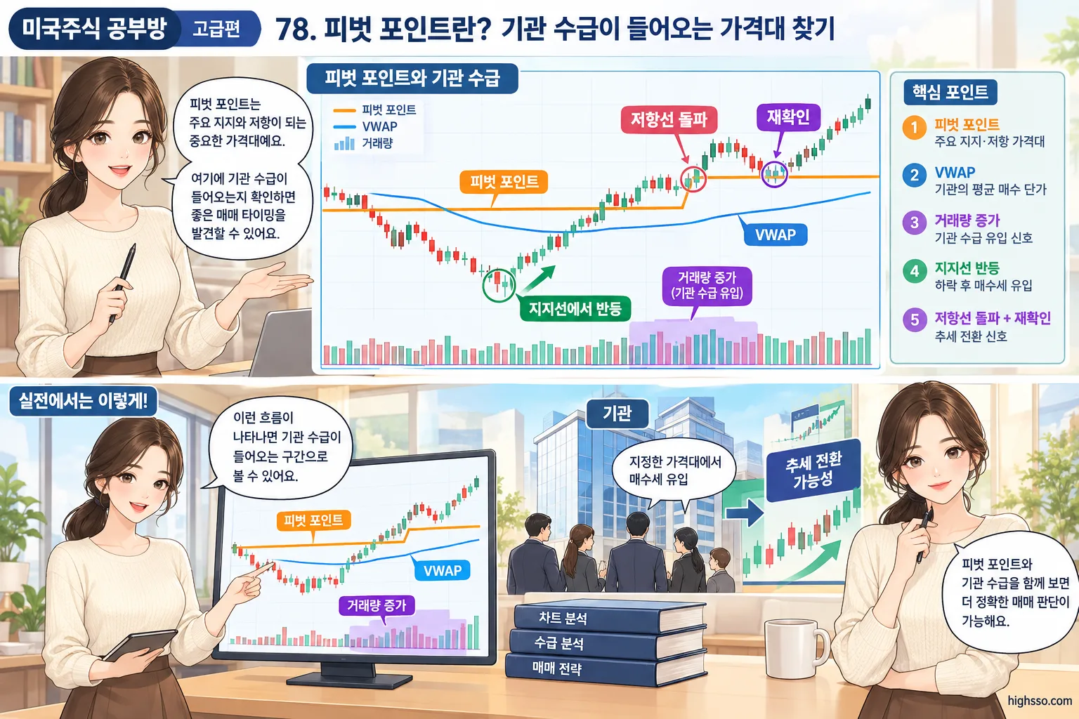 피벗 포인트와 거래량 및 VWAP로 기관 수급 가격대를 해석하는 방법