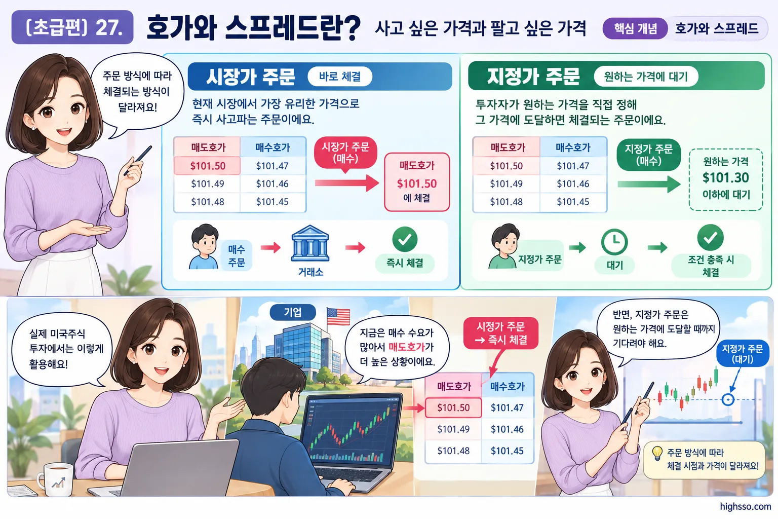 시장가 주문과 지정가 주문의 차이를 설명하는 미국주식 거래 인포그래픽