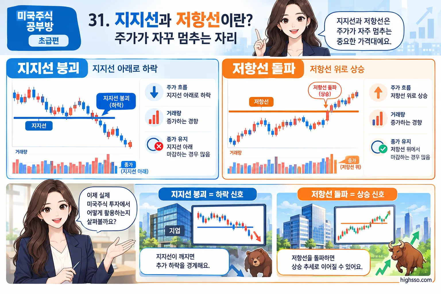 지지선 붕괴와 저항선 돌파를 비교한 미국주식 차트
