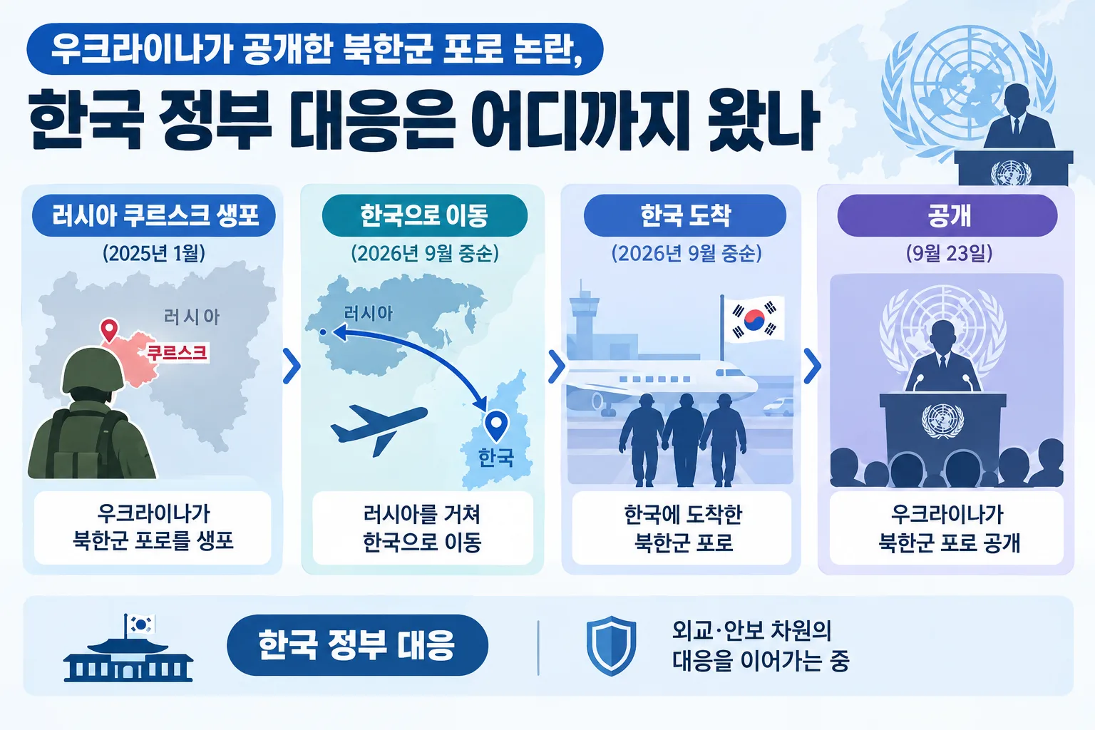 북한군 포로 핵심 정보