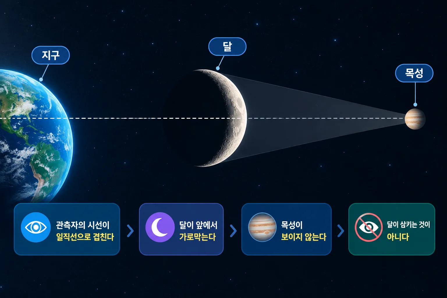 목성이 사라졌다 핵심 정보