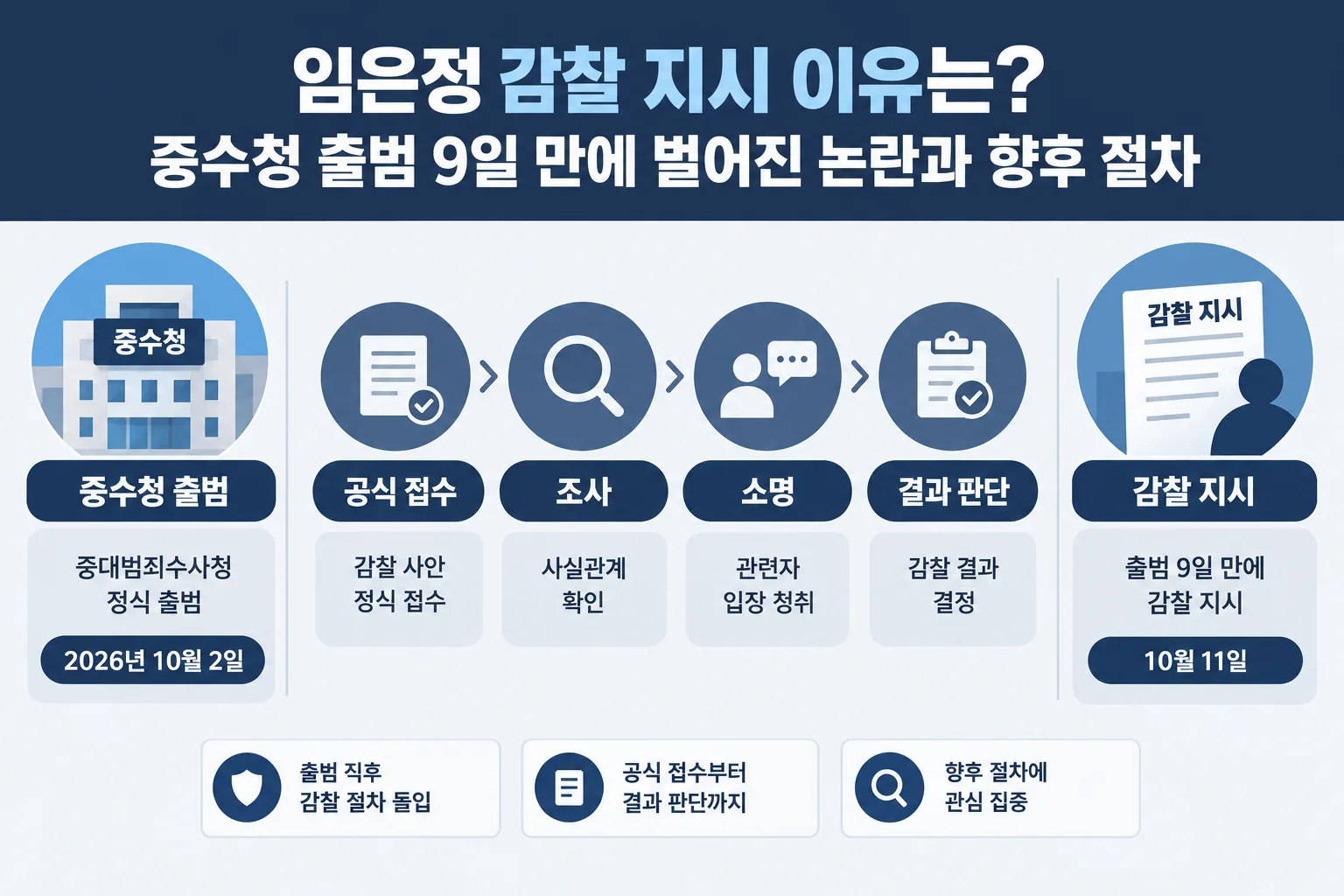 임은정 감찰 지시 핵심 정보