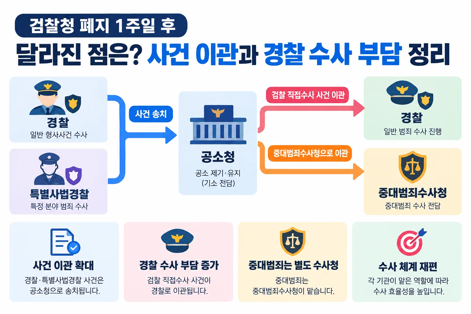검찰청 폐지 핵심 정보