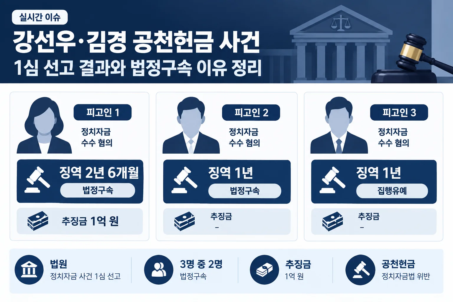 강선우·김경 공천헌금 사건 핵심 정보