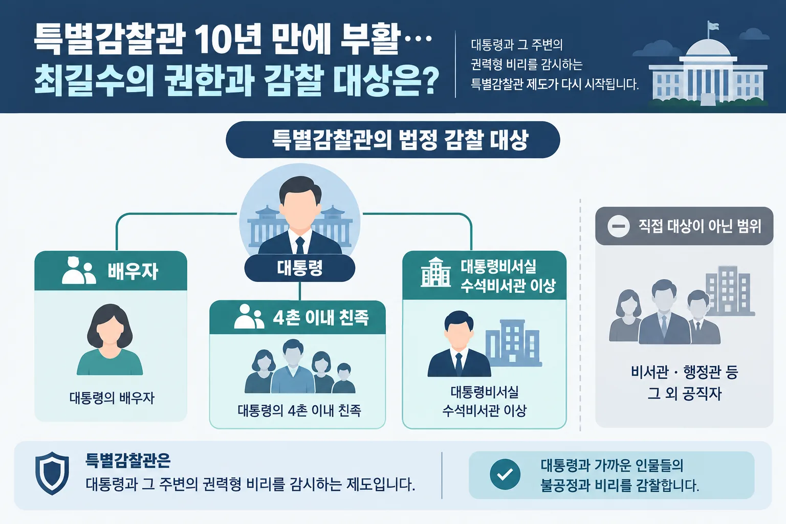 특별감찰관 최길수 핵심 정보