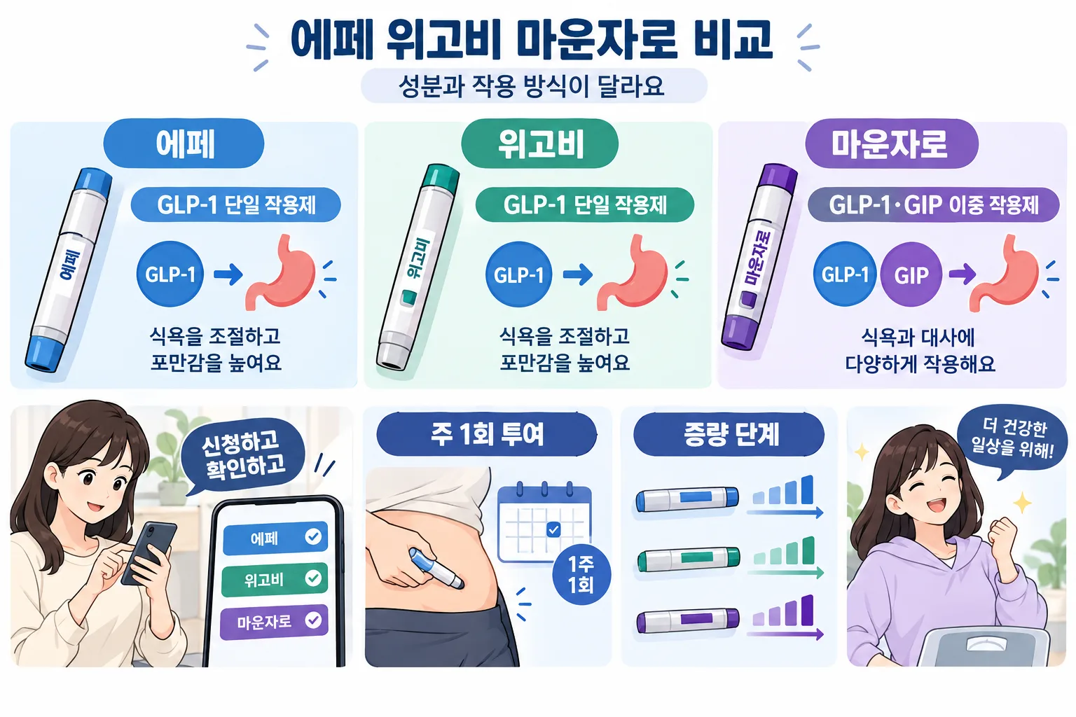 에페 위고비 마운자로 비교 핵심 정보