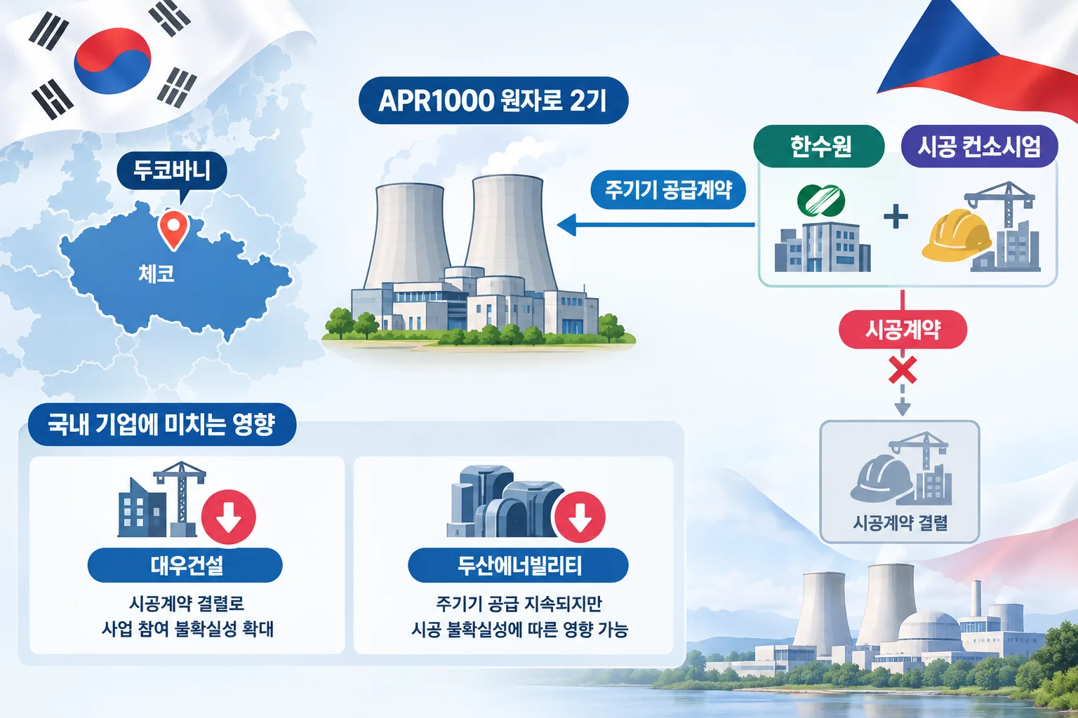 두코바니 원전 시공계약 결렬 핵심 정보