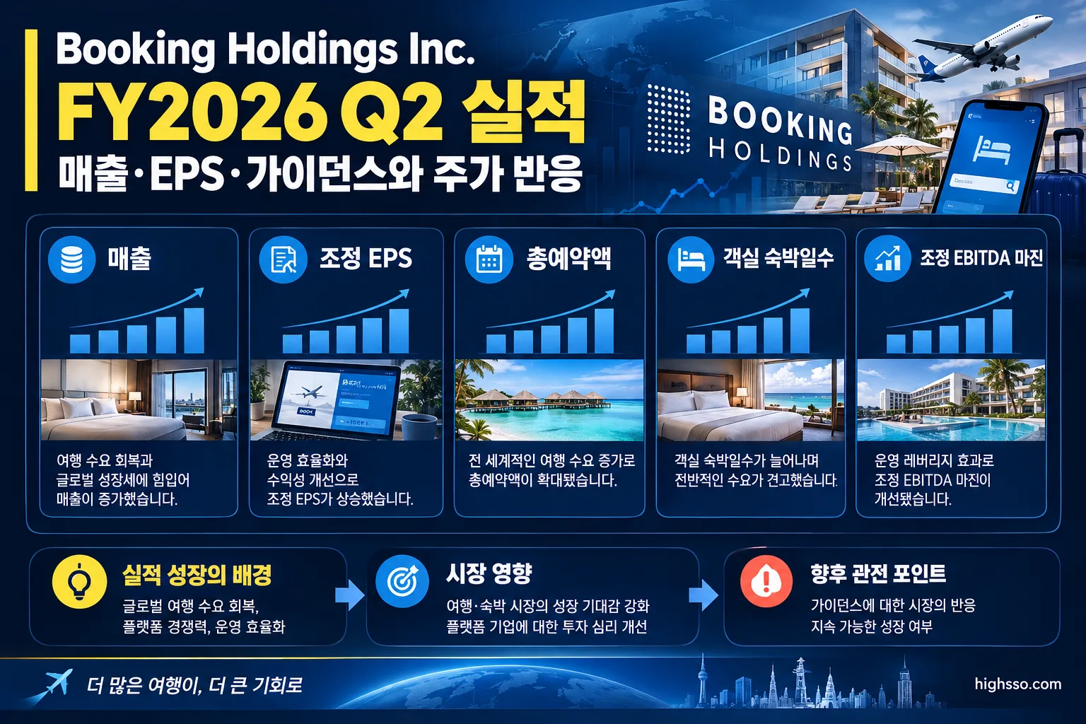Booking Holdings FY2026 Q2 실적 핵심 지표와 매출 조정 EPS 총예약액 비교