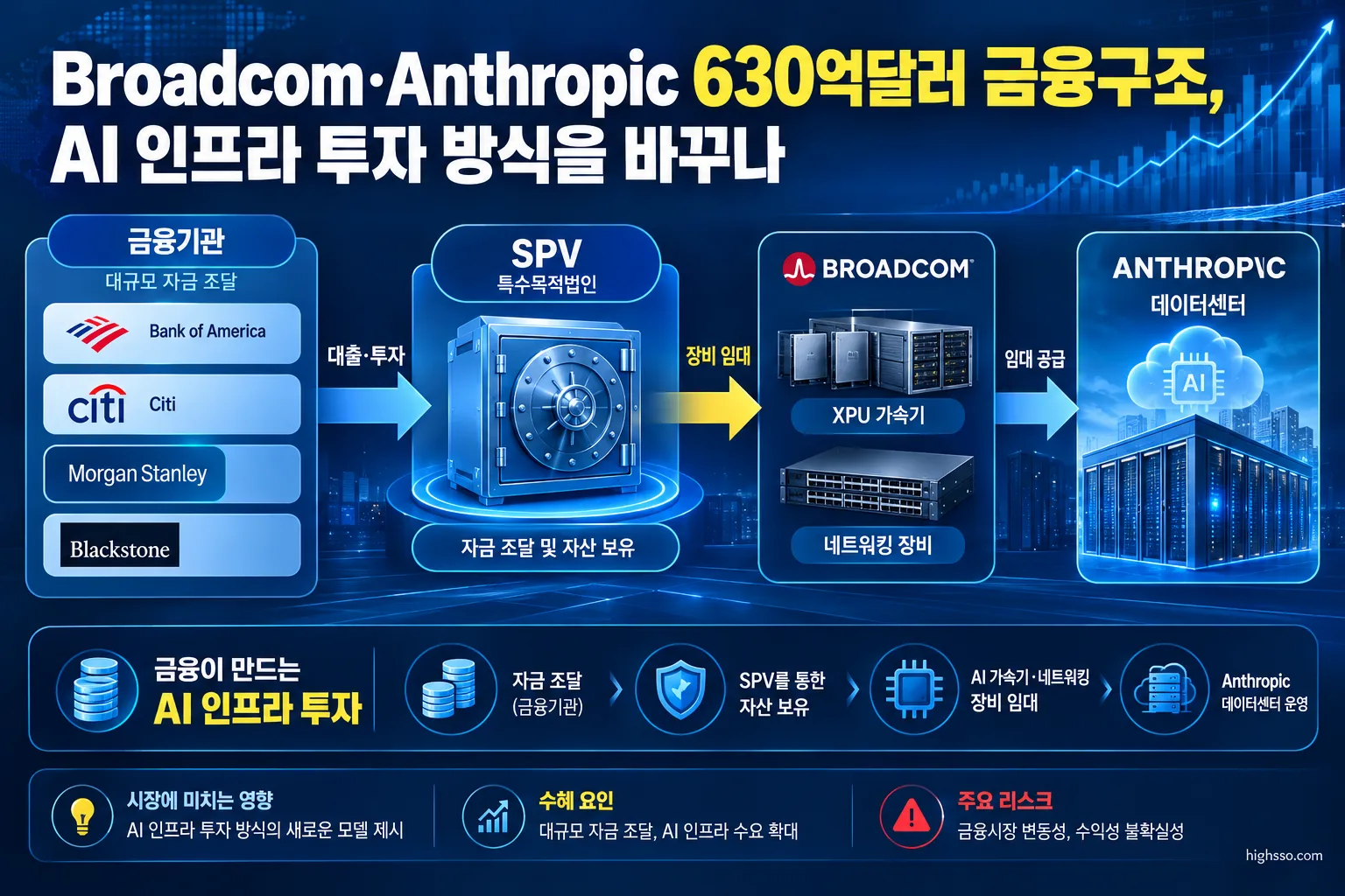 SPV를 통한 Broadcom AI 가속기와 네트워킹 장비 임대 금융구조
