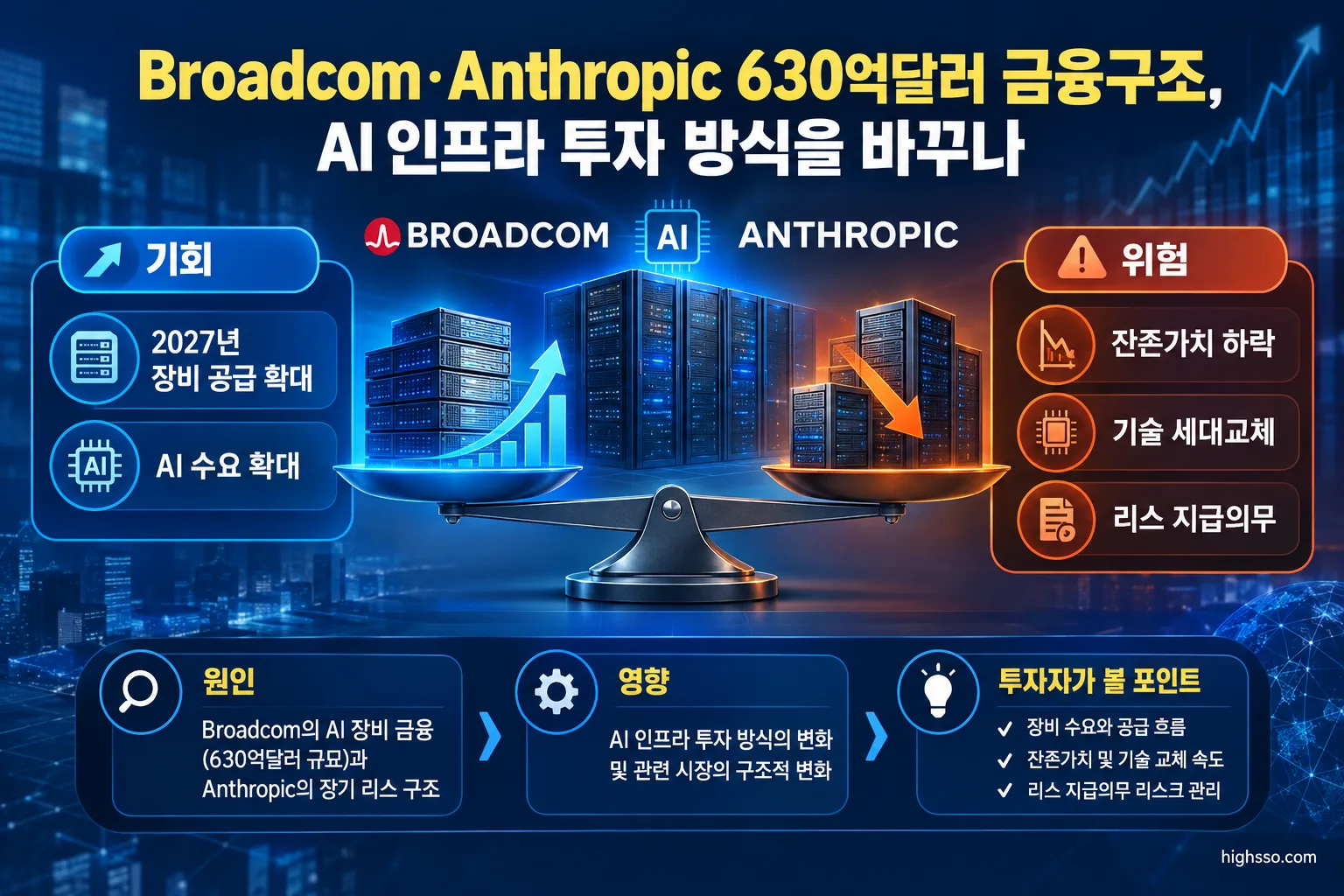 Broadcom AI 장비 금융의 잔존가치 위험과 Anthropic 장기 리스 구조