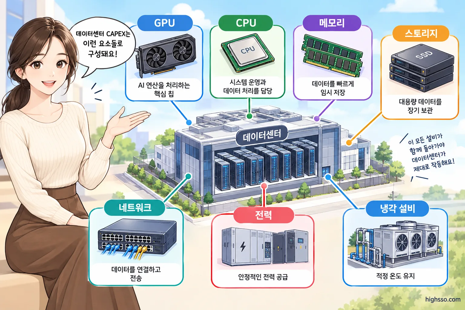 데이터센터 CAPEX를 구성하는 GPU CPU 메모리 네트워크 전력 설비