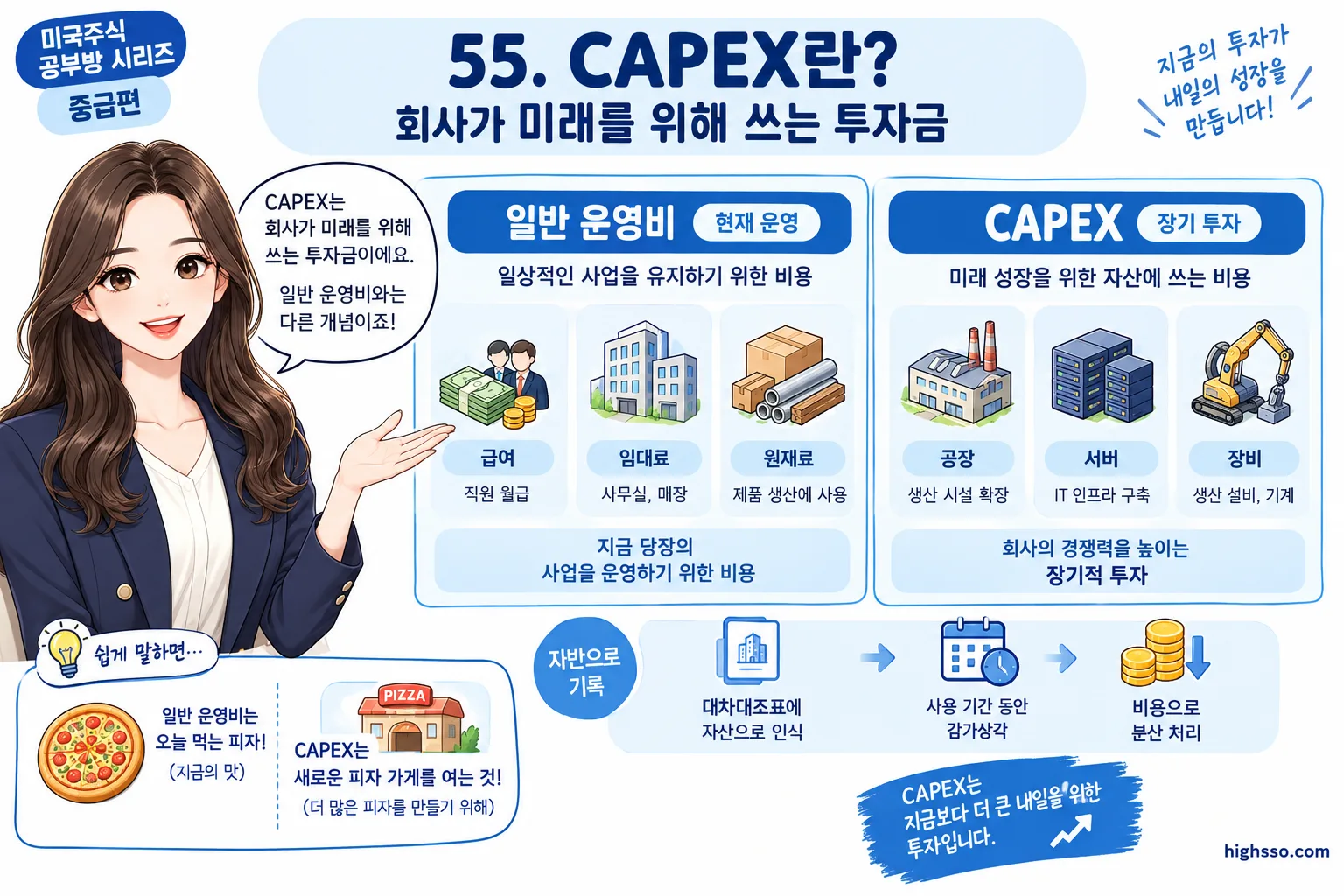 CAPEX와 일반 운영비의 차이를 비교한 자본적 지출 인포그래픽