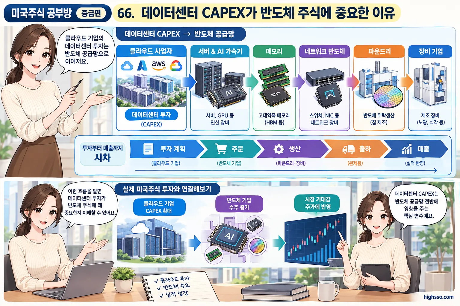 클라우드 기업의 데이터센터 투자가 반도체 기업 매출로 이어지는 과정