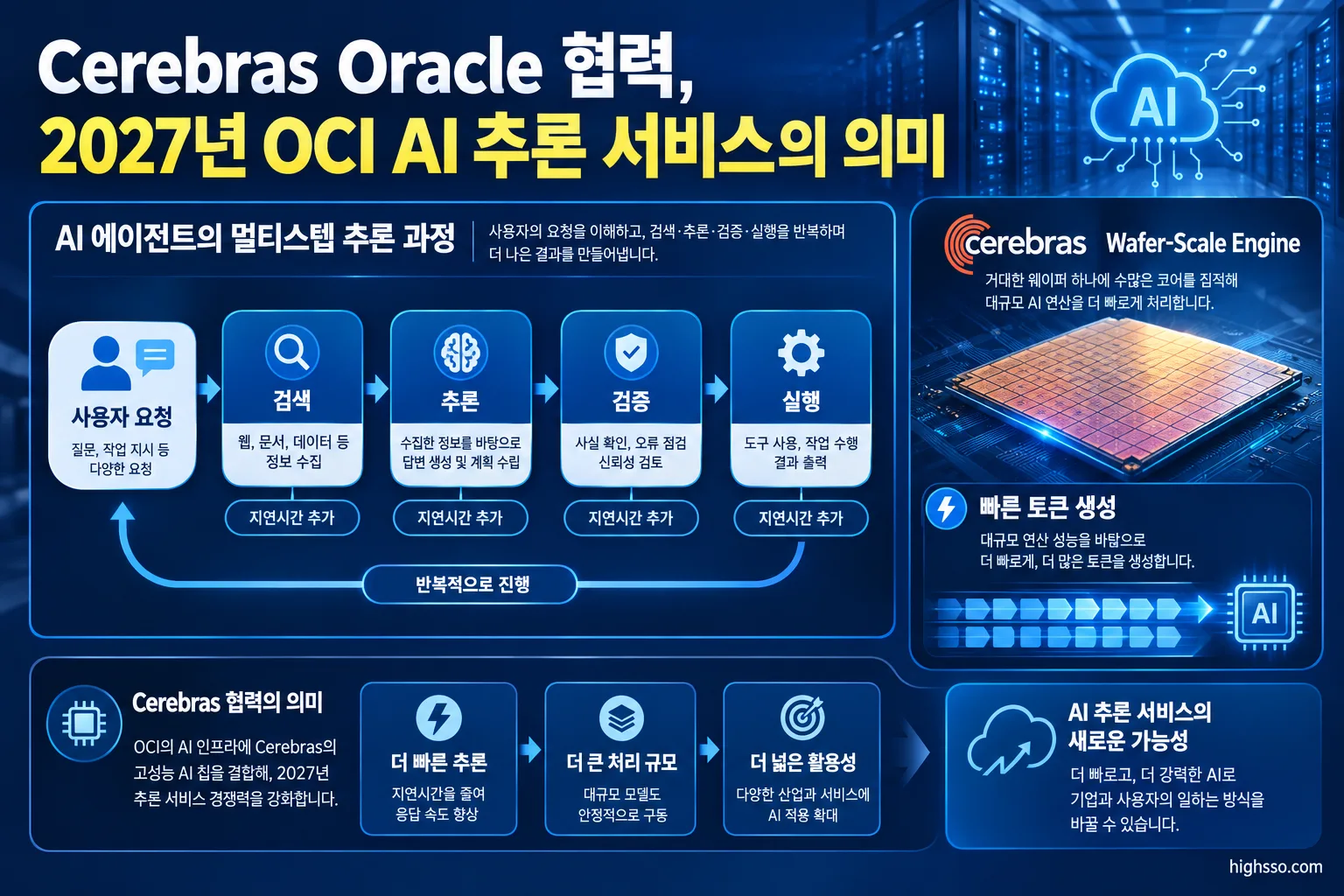 AI 에이전트 멀티스텝 추론과 Cerebras 토큰 생성 속도를 설명하는 인포그래픽