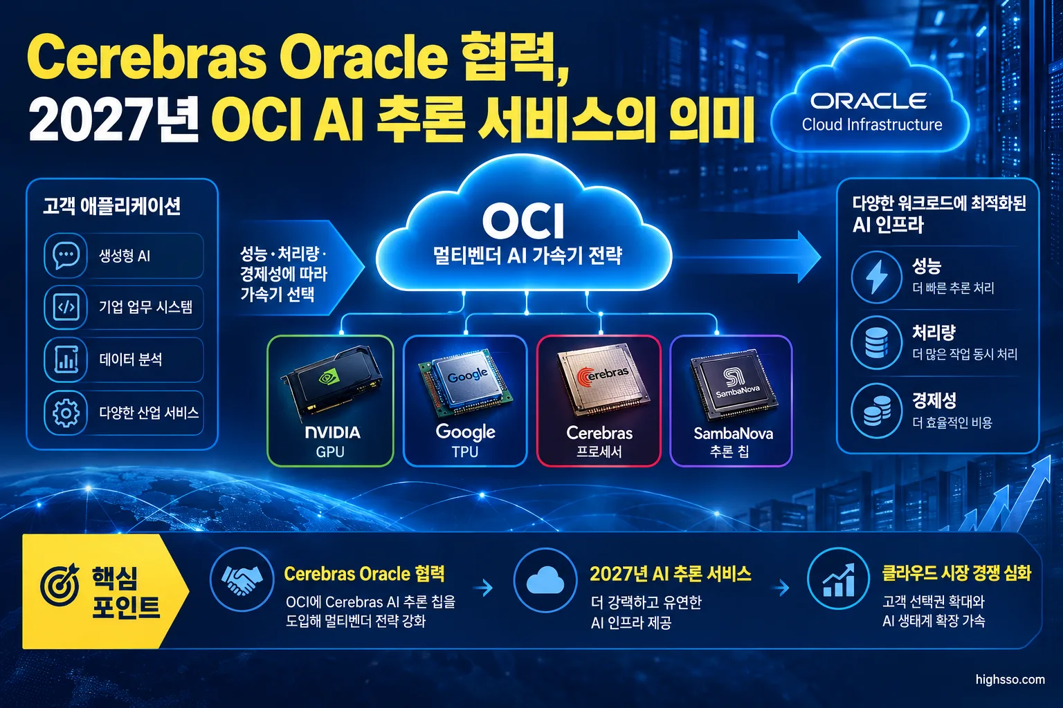 Oracle OCI의 Nvidia GPU·Google TPU·Cerebras 멀티벤더 AI 인프라 구조