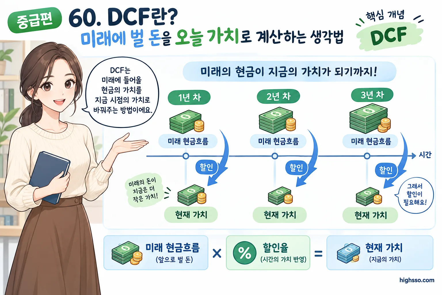 DCF에서 미래 현금흐름에 할인율을 적용해 현재 가치로 환산하는 과정