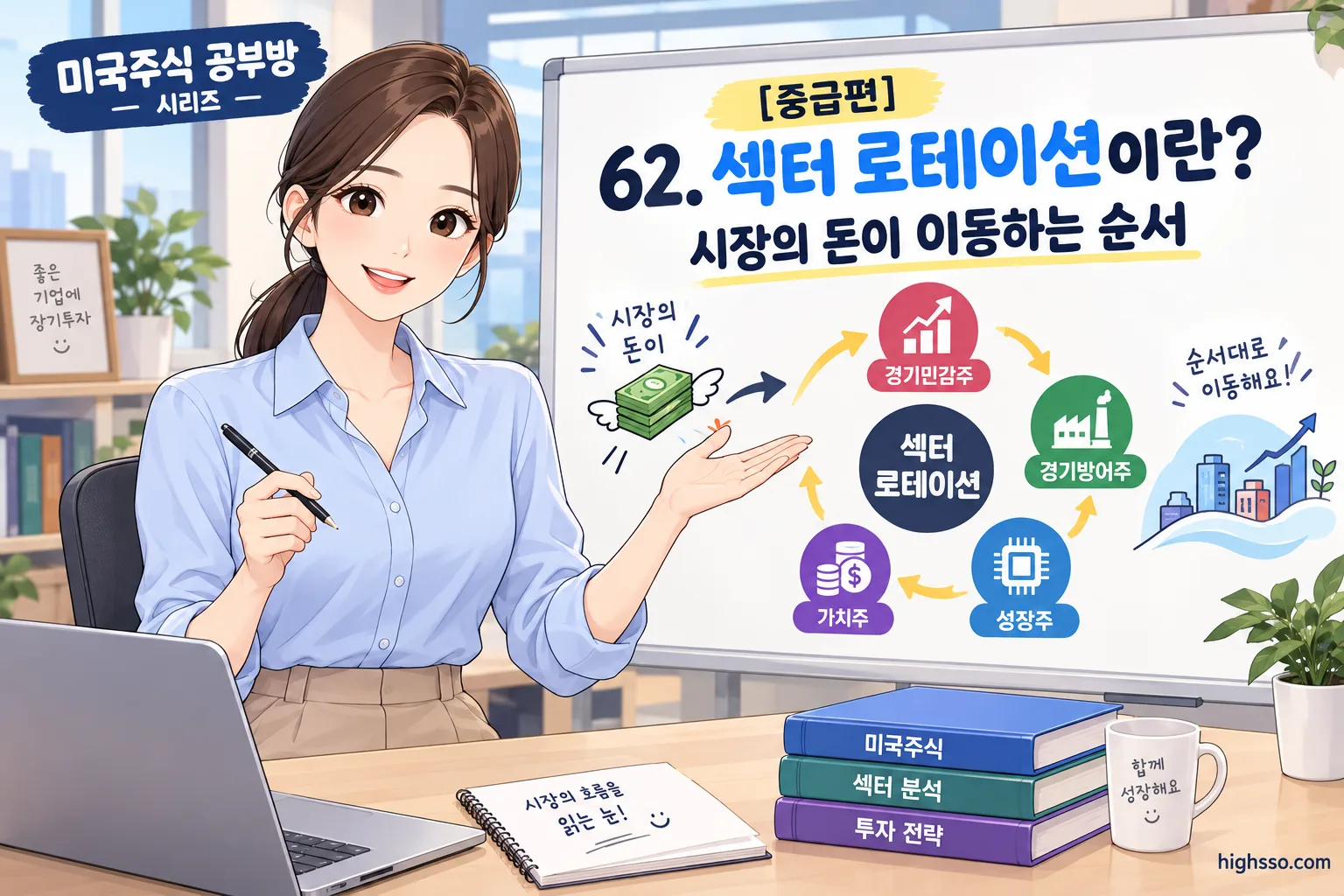 경기와 금리에 따라 투자자금이 이동하는 섹터 로테이션 개념도