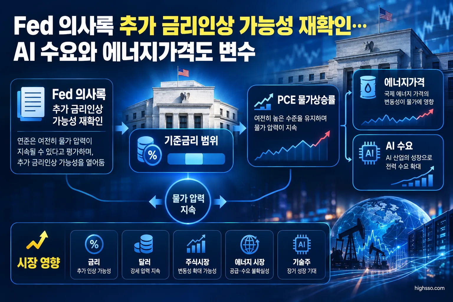 Fed 의사록 추가 금리인상과 PCE 물가상승률 및 에너지가격 흐름