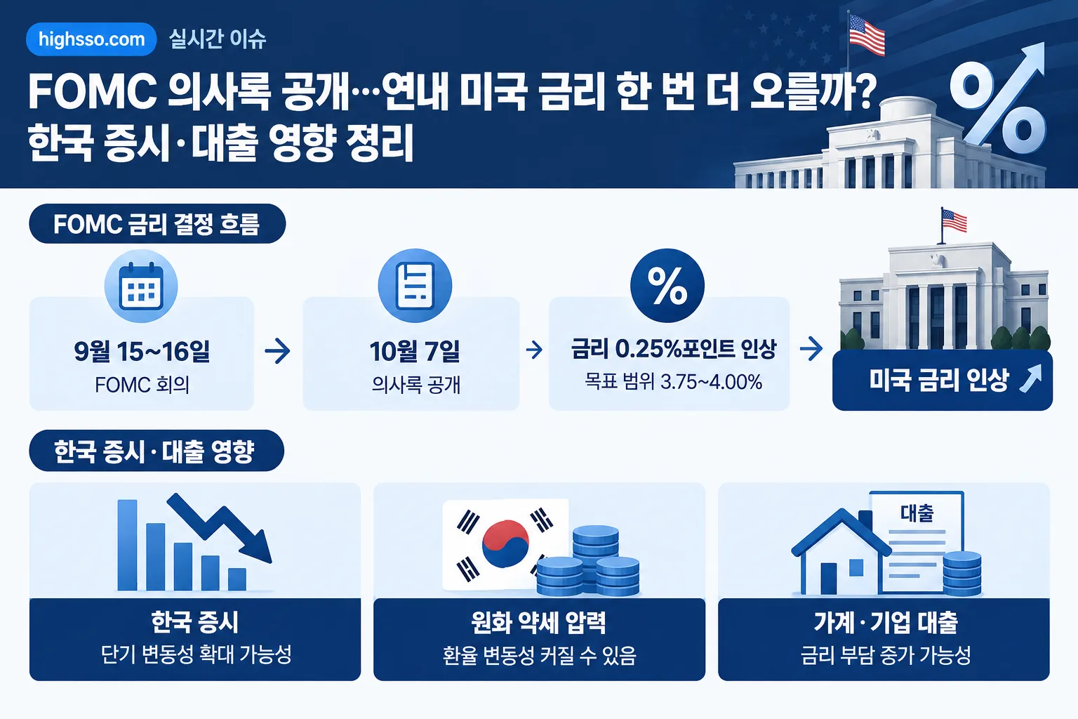 FOMC 의사록 핵심 정보
