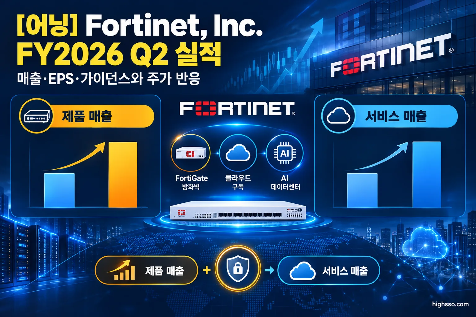 Fortinet FY2026 Q2 제품 매출 52% 증가와 서비스 매출 14% 증가 비교
