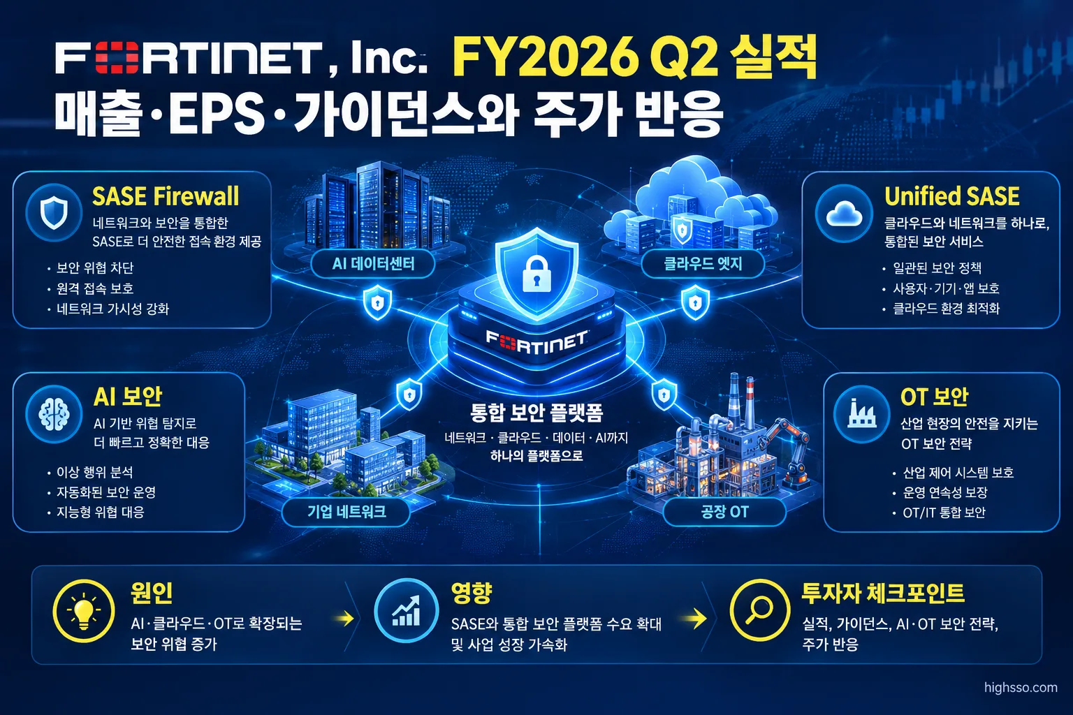 Fortinet SASE Firewall과 AI·OT 보안 사업 전략 인포그래픽