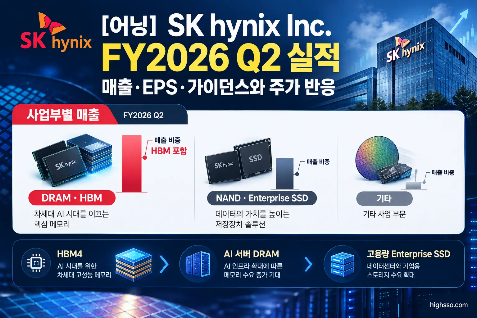 SK hynix FY2026 Q2 DRAM HBM과 NAND Enterprise SSD 사업부별 매출