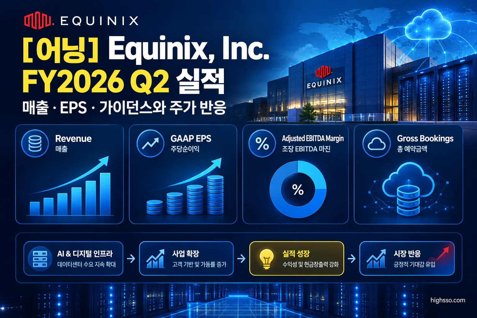 Equinix FY2026 Q2 실적 핵심 지표 매출 GAAP EPS 조정 EBITDA 마진